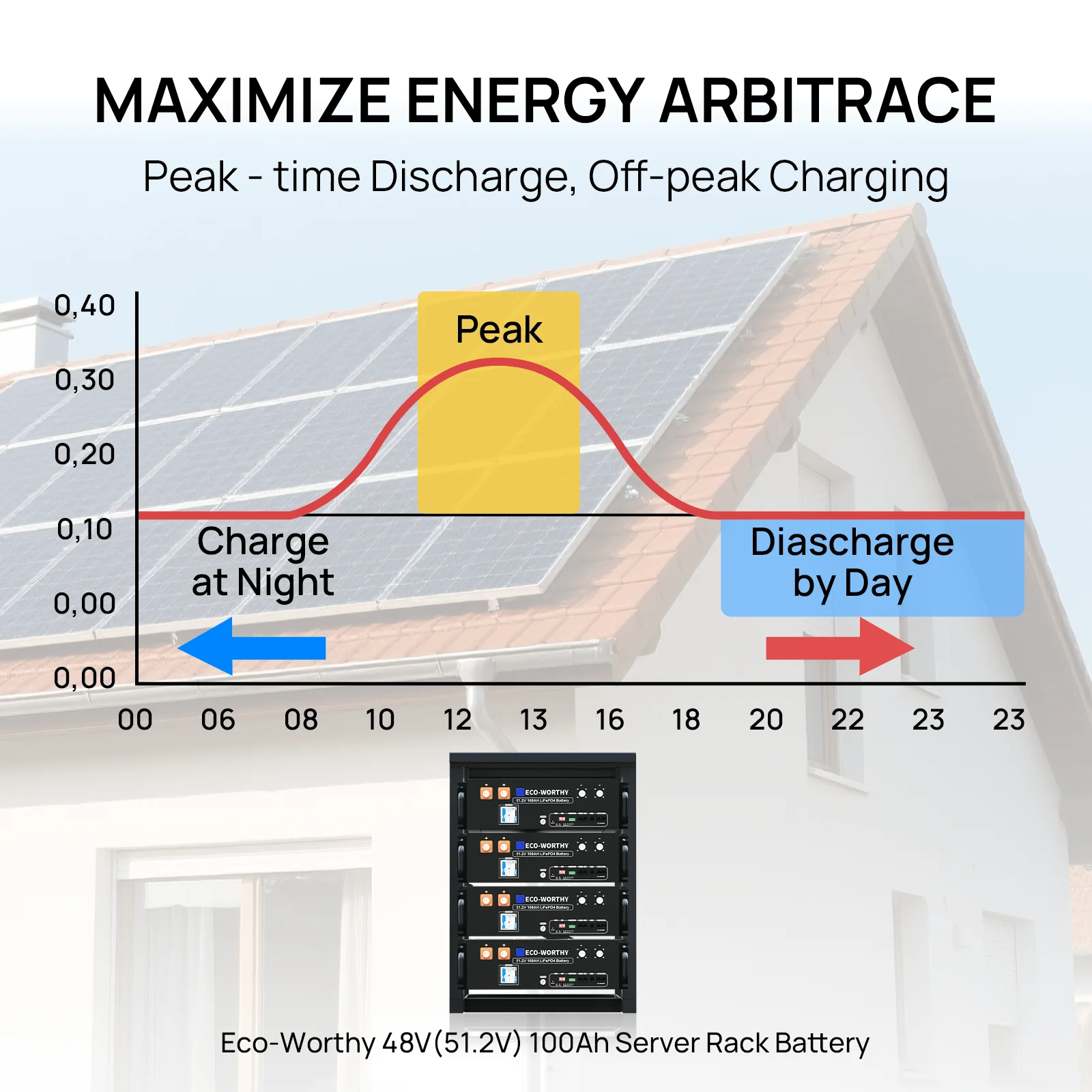 Eco-Worthy 10kW Home Backup Solar Power Bundle | 51.2V 100Ah LiFePO4 Battery and 10000W AIO Inverter - Image 8